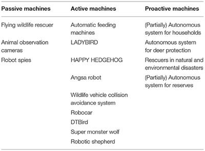 Passive, Active, and Proactive Systems and Machines for the Protection and Preservation of Animals and Animal Species
